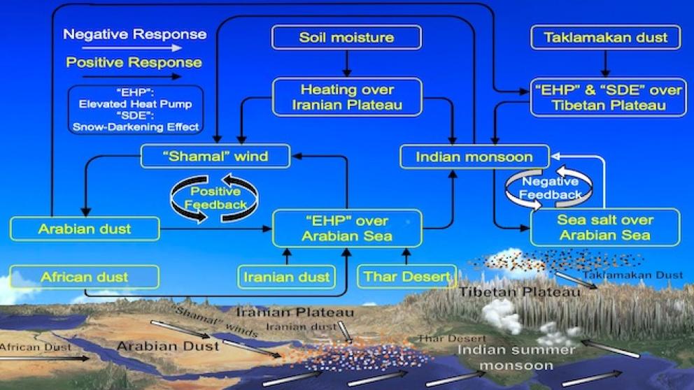 Middle East Dust Study graph